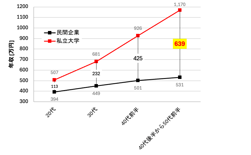 私立大学職員の平均的な年収とは？ 民間企業、国立大学、市役所との