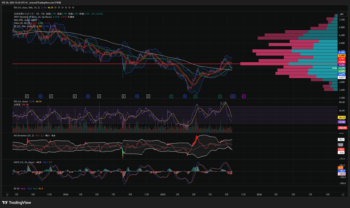 AI銘柄分析】日本空港ビルディング（9706）｜せなかほ
