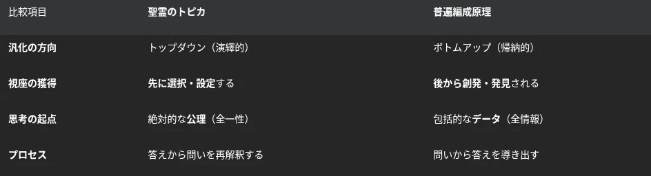 | 比較項目 | **聖霊のトピカ** | **普遍編成原理** |
| :--- | :--- | :--- |
| **汎化の方向** | トップダウン(演繹的) | ボトムアップ(帰納的) |
| **視座の獲得** | **先に選択・設定**する | **後から創発・発見**される |
| **思考の起点** | 絶対的な**公理**(全一性) | 包括的な**データ**(全情報) |
| **プロセス** | 答えから問いを再解釈する | 問いから答えを導き出す |
