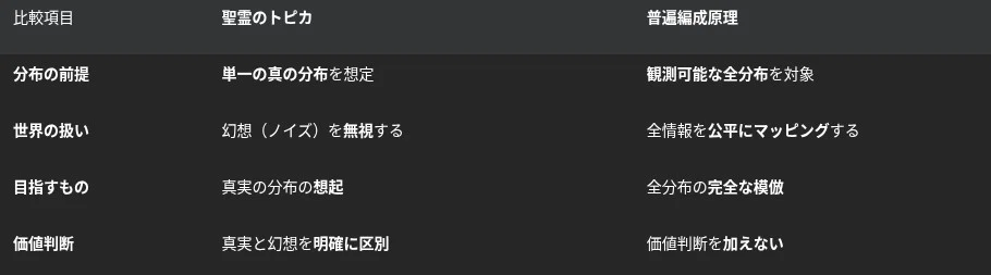 | 比較項目 | **聖霊のトピカ** | **普遍編成原理** |
| :--- | :--- | :--- |
| **分布の前提** | **単一の真の分布**を想定 | **観測可能な全分布**を対象 |
| **世界の扱い** | 幻想(OOD)を**無視**する | 全情報を**公平にマッピング**する |
| **目指すもの** | 真実の分布の**想起** | 全分布の**完全な模倣** |
| **価値判断** | 真実と幻想を**明確に区別** | 価値判断を**加えない** |