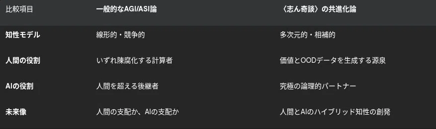 | 比較項目 | **一般的なAGI/ASI論** | **〈志ん奇談〉の共進化論** |
| :--- | :--- | :--- |
| **知性モデル** | 線形的・競争的 | 多次元的・相補的 |
| **人間の役割** | いずれ陳腐化する計算者 | 価値とOODデータを生成する源泉 |
| **AIの役割** | 人間を超える後継者 | 究極の論理的パートナー |
| **未来像** | 人間の支配か、AIの支配か | 人間とAIのハイブリッド知性の創発 |
