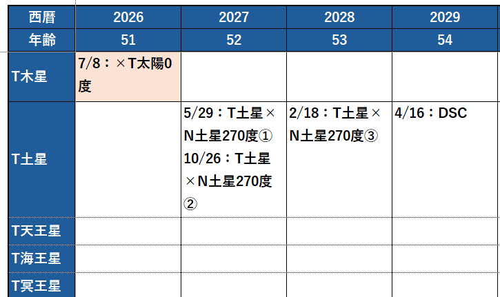 人生の重要な変化の時期③（T木星×N太陽0度）｜齊藤寛子/占星術