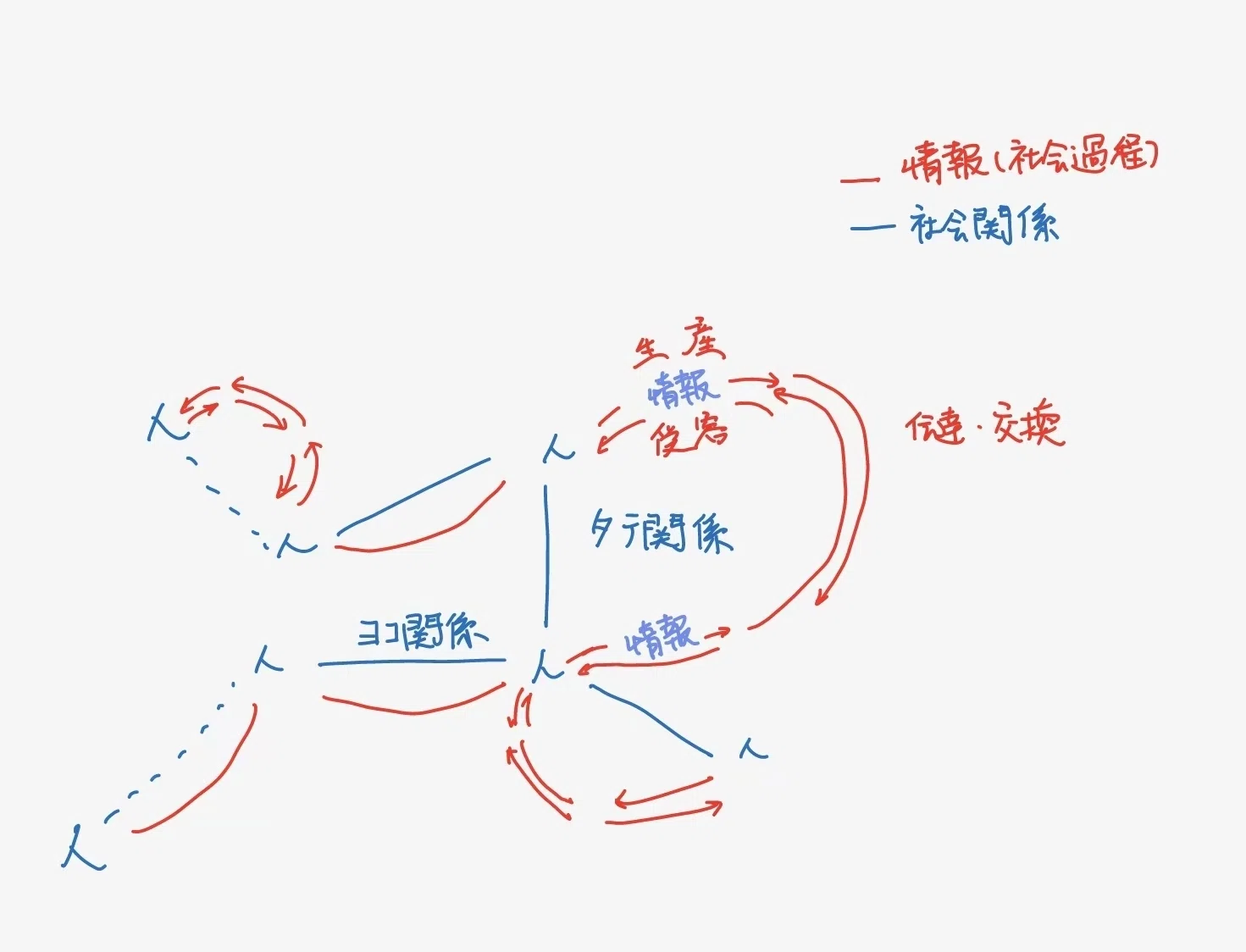 コミュニケーション研究（第五版） ―社会の中のメディア」 大石裕 （第