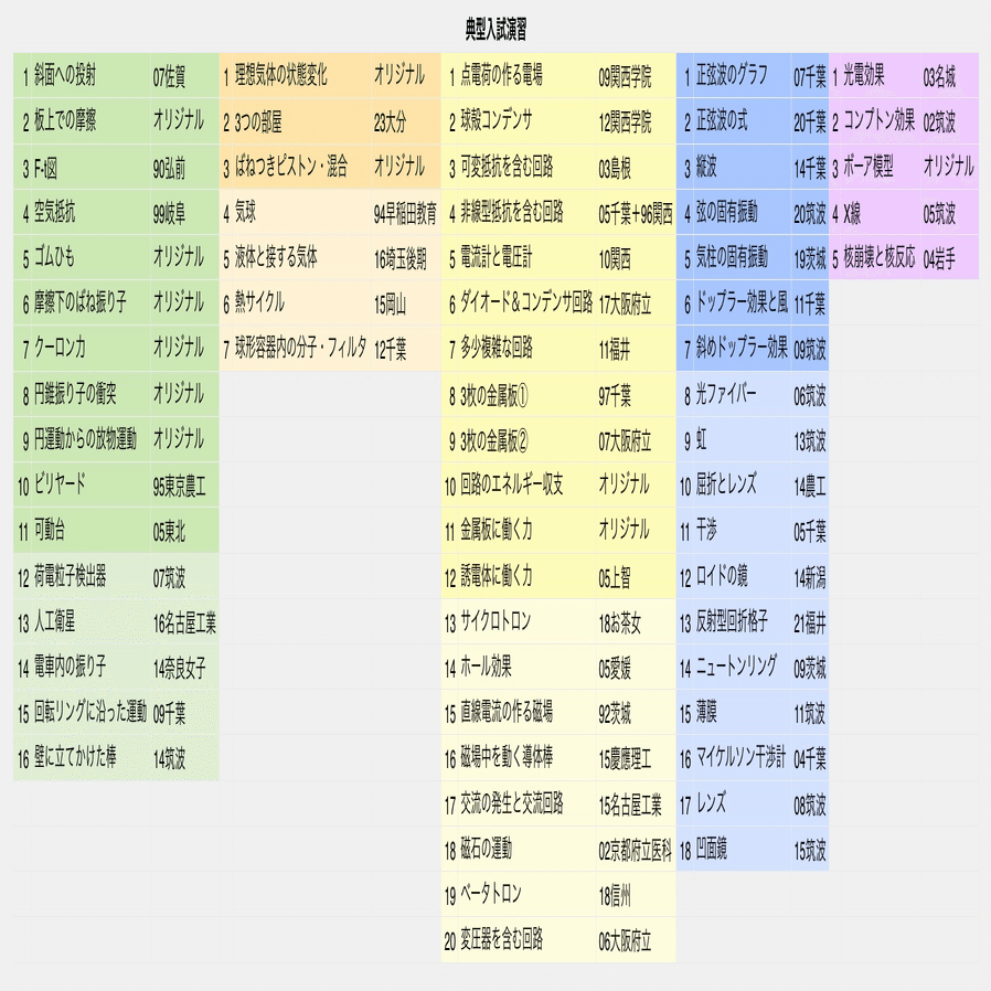 典型入試演習 講座案内｜JUKEN7物理｜JUKEN7
