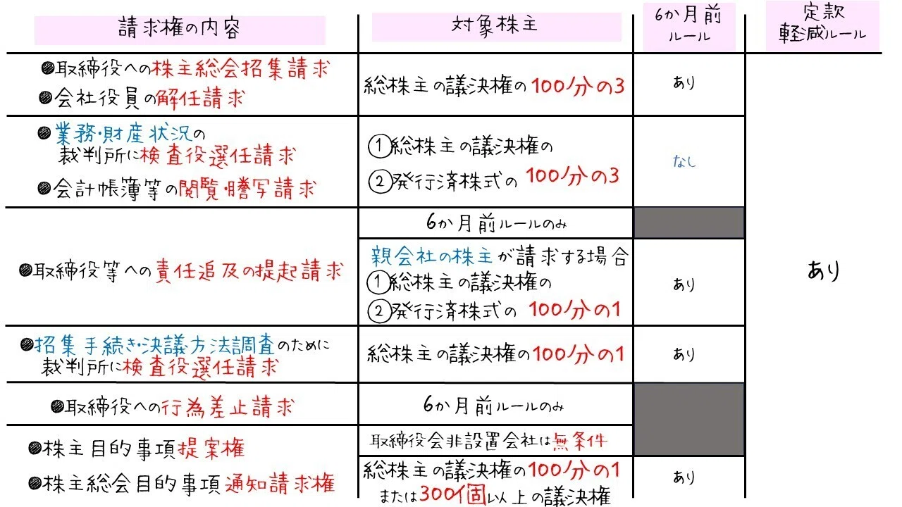 【中古-非常に良い】 株主権法理の展開 株主権法理の展開 非常に良い 3イン1ソープ、ボディウォッシュ、バブルバス 図で整理する 株主の権利と請求権(会社法)|図でわかる司法書士法務 判例法理・株主総会決議取消訴訟 【中古-非常に良い】 株主権法理の展開 株主権法理の展開 非常に良い 3イン1ソープ、ボディウォッシュ、バブルバス 図で整理する 株主の権利と請求権(会社法)|図でわかる司法書士法務 判例法理・株主総会決議取消訴訟