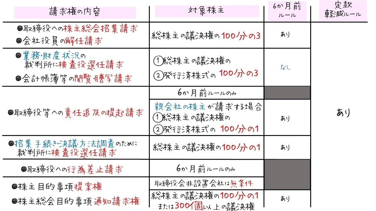 図で整理する 株主の権利と請求権(会社法)|図でわかる司法書士法務