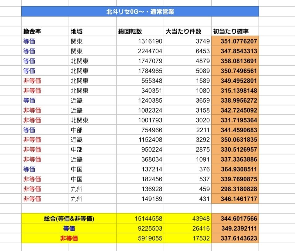 値引き不可、配送不可。sunpie20インチ 2025年最新】北斗の拳のリセ0G～の現場状況を大量統計で調査＆検証しま