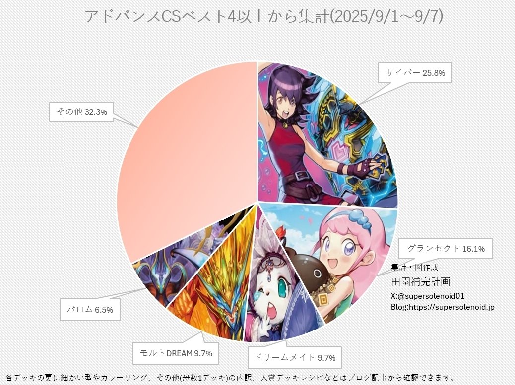 デュエマアドバンスCS入賞率(2025 9/1~9/7)の分析｜magical?