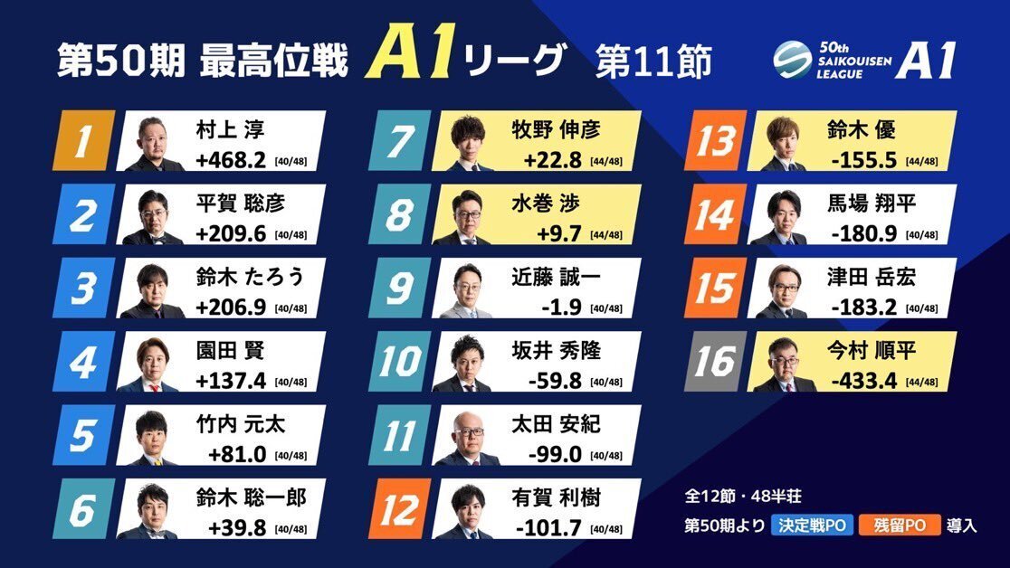 断ラスの最終節、プロはどう打つか？【今村順平】｜近代麻雀ノート