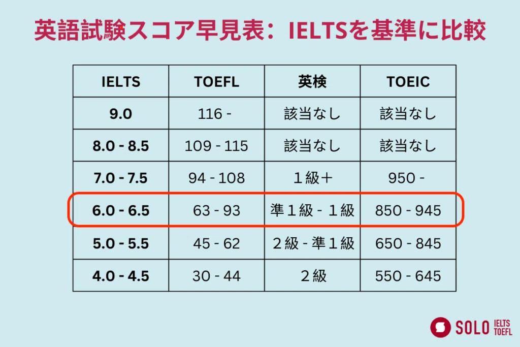 英語学習】27歳、約1年、IELTS6.0達成までの道のりと今後！｜しょうたいむ