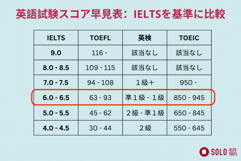 英語学習】27歳、約1年、IELTS6.0達成までの道のりと今後！｜しょうたいむ