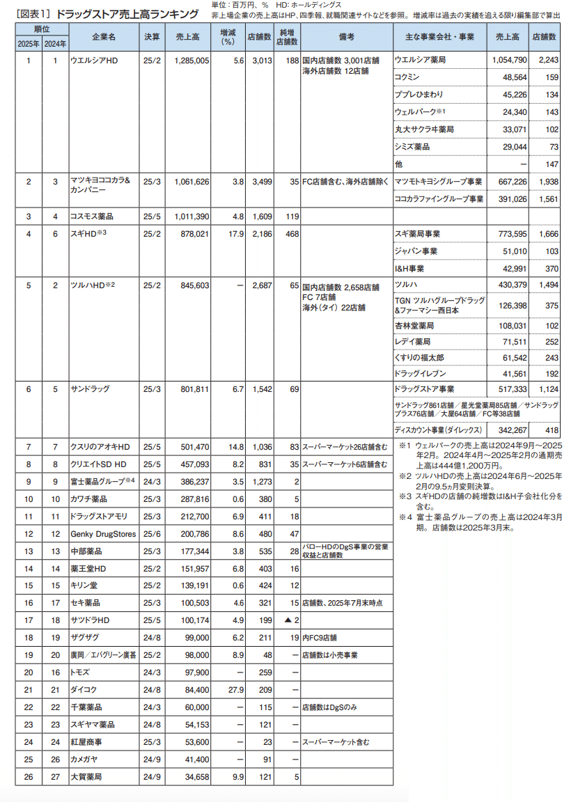 ドラッグストア白書2025】売上高ランキングとグルーピング｜MD NEXT