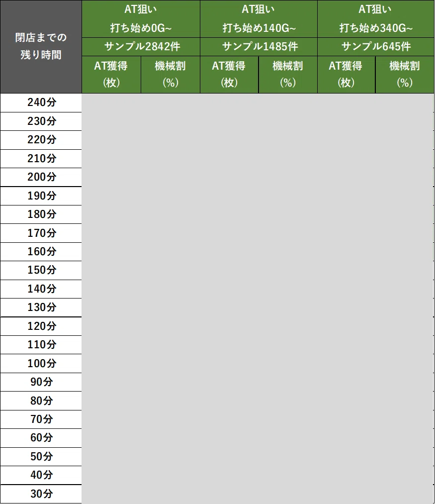 スマスロ ゴッドイーター 高設定の閉店減算・差枚数別期待値表｜スロ