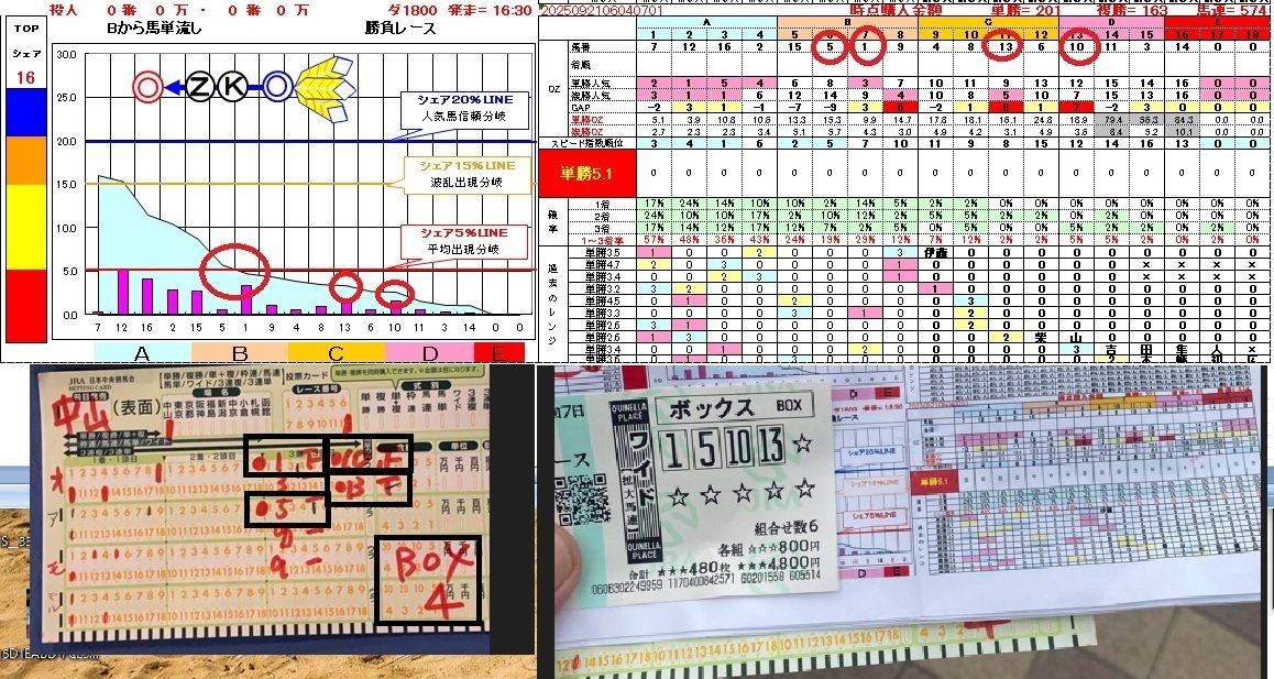 競馬】大勝利！研究会 共同馬券 的中！｜おずけん