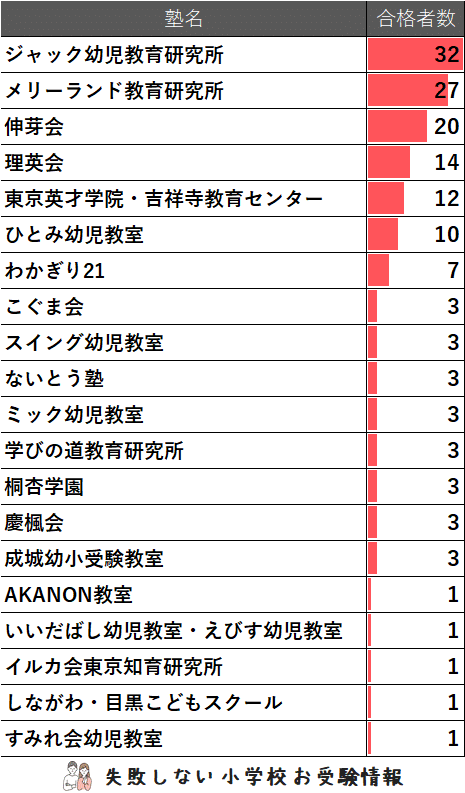 2025年度 桐朋学園小学校 に 合格 できるお受験塾ランキング