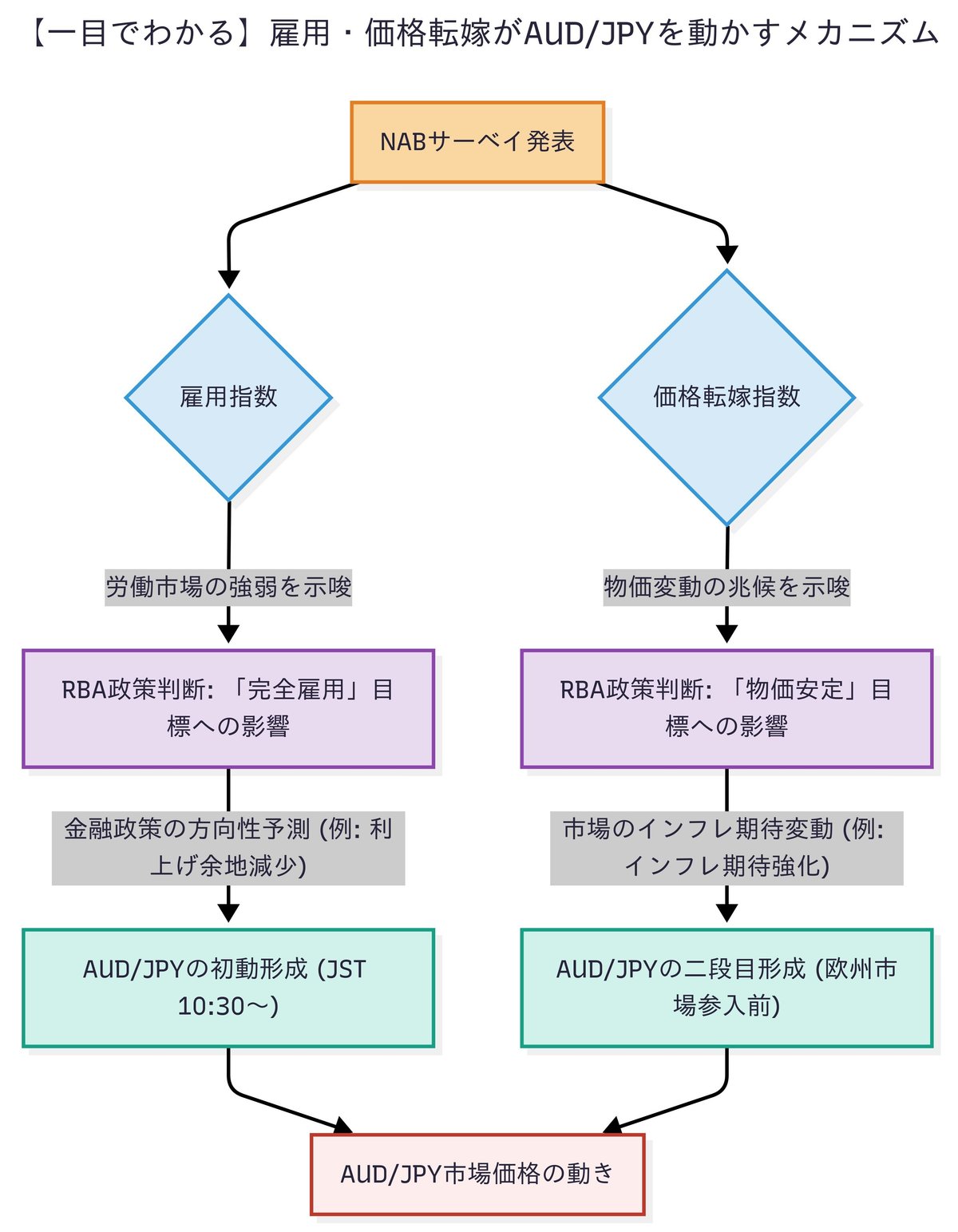 NAB企業信頼感「雇用×価格転嫁」先読み術：JST10:30の初動→欧州前の二段目まで、AUD/JPY の型を言語化する｜がけプチ@次世代型