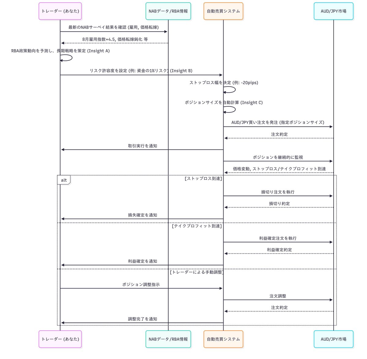 NAB企業信頼感「雇用×価格転嫁」先読み術：JST10:30の初動→欧州前の二段目まで、AUD/JPYの型を言語化する｜がけプチ@次世代型