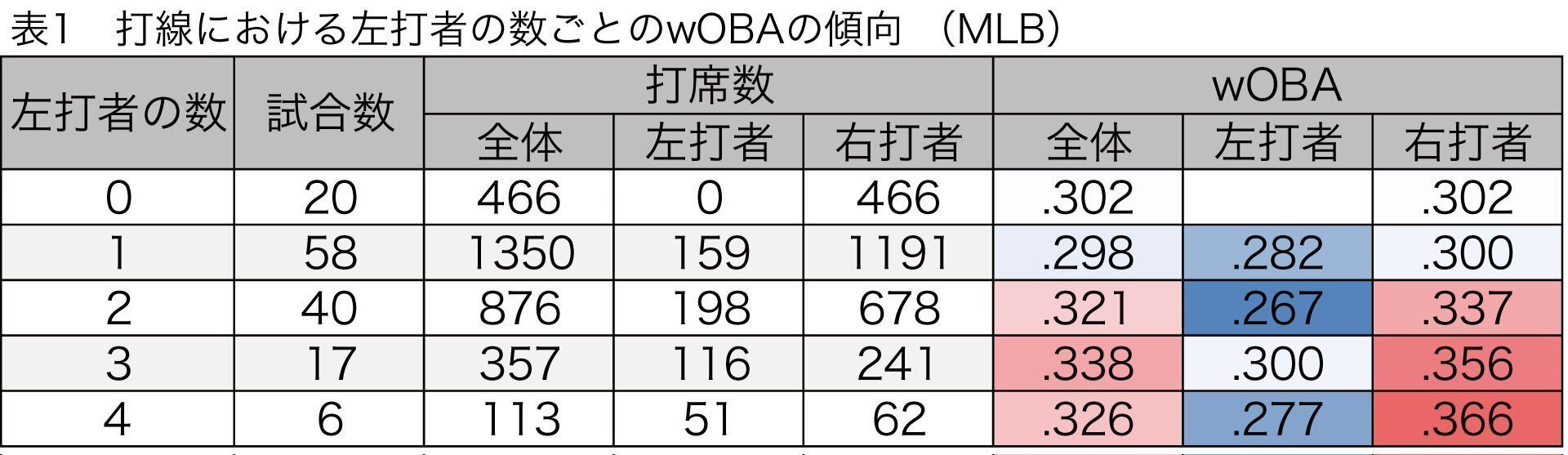 左投手に右打者を何人並べるべきか？｜1.02 Weekly Report