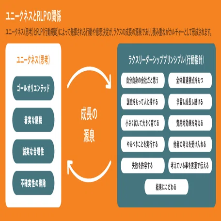 RLP（ラクスリーダーシッププリンシプル）って何？｜ラクス採用公式note