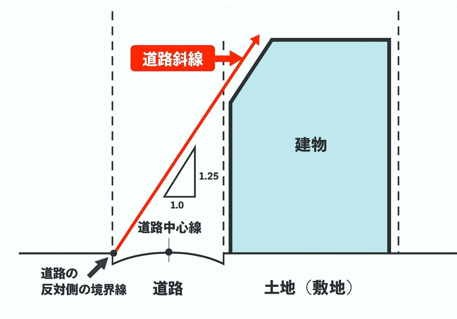 建築基準法の斜線制限って何？｜家おさめノート編集部｜そろなび