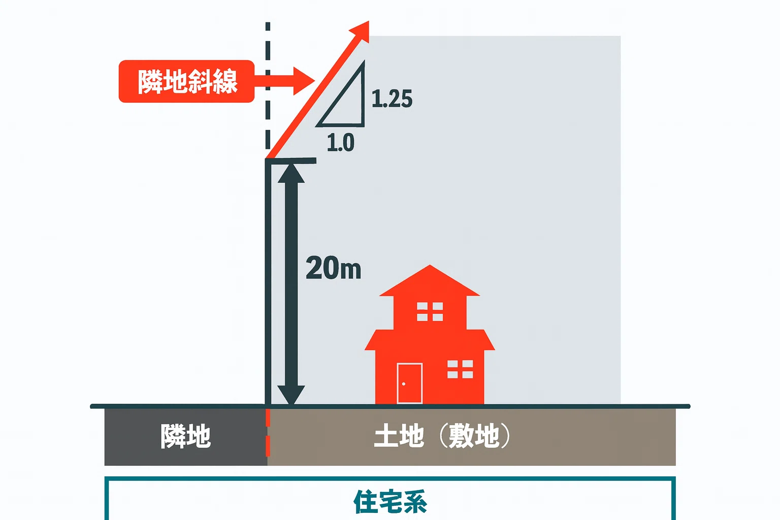建築基準法の斜線制限って何？｜家おさめノート編集部｜そろなび