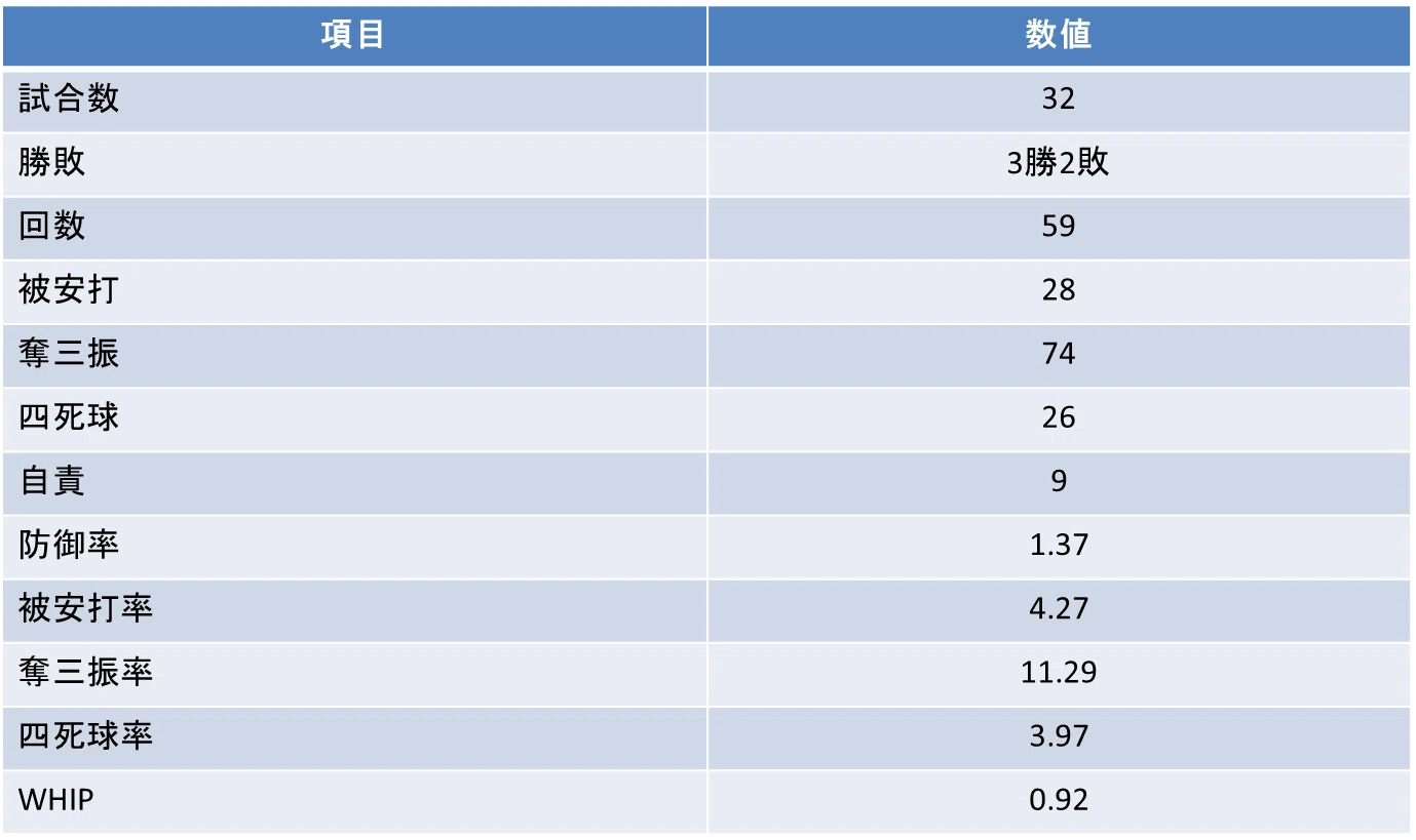 堀越啓太｜通算成績