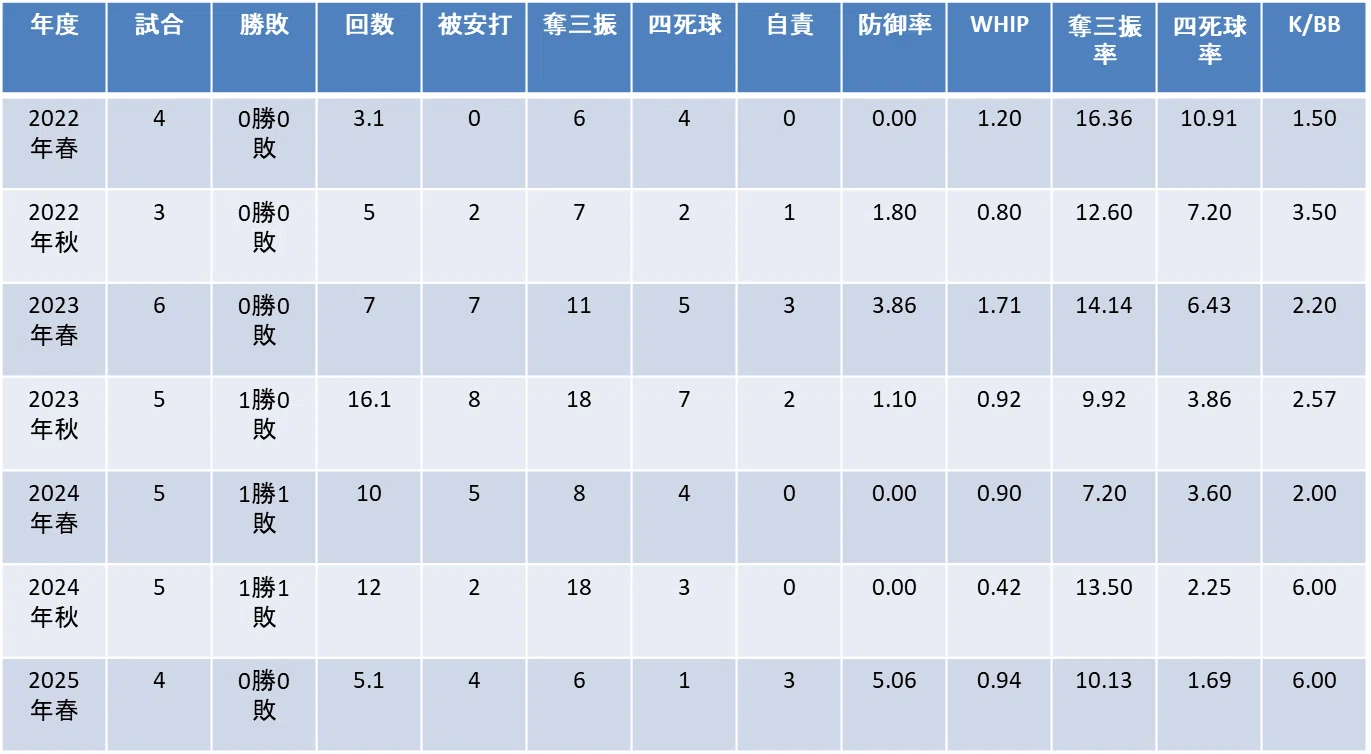 年度別成績
