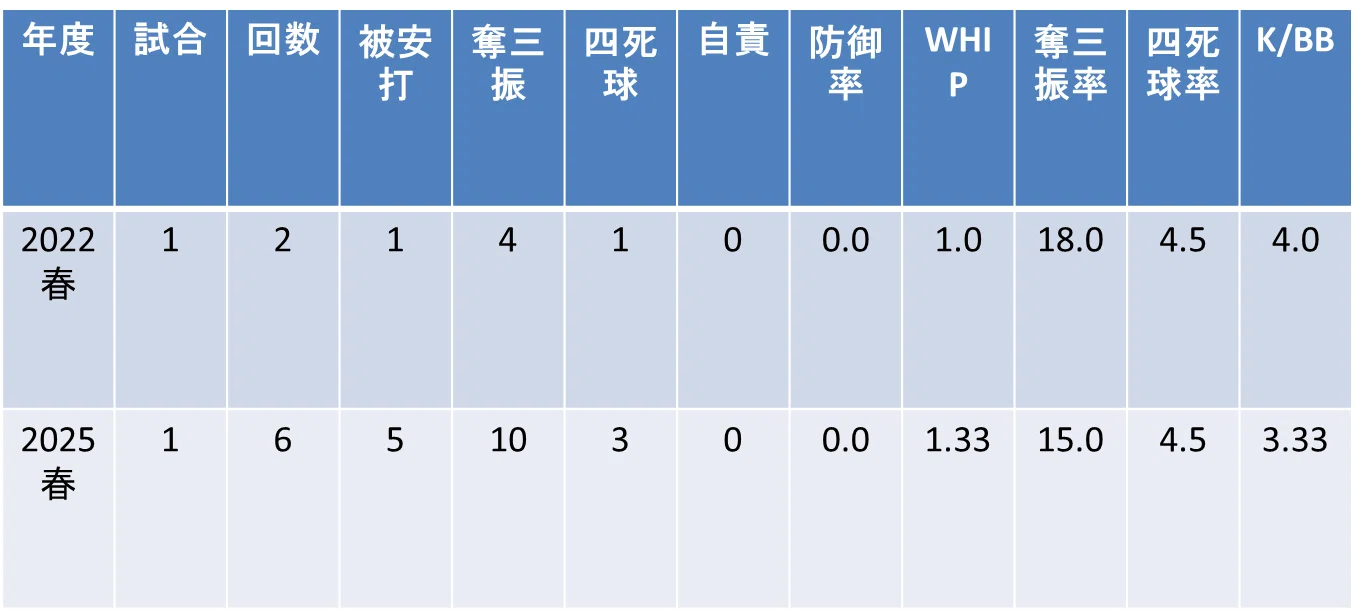 全国大会成績