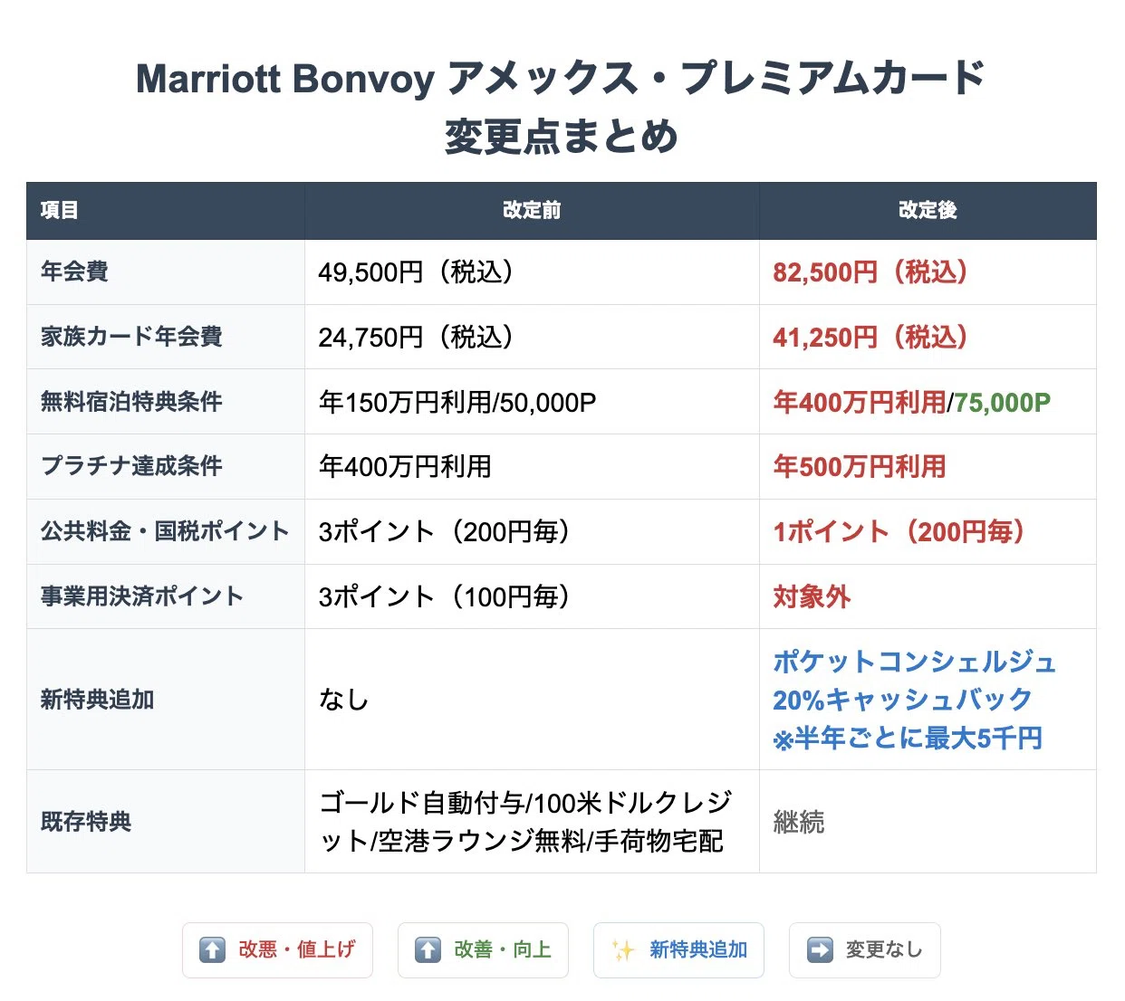 マリオットボンヴォイAMEX大改悪！乗り換え先おすすめクレカと理由を