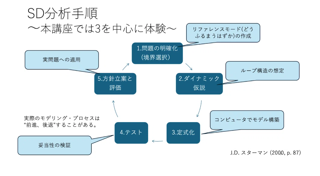 今さら聞けない「システム思考」──なぜ課題解決はうまくいかないのか