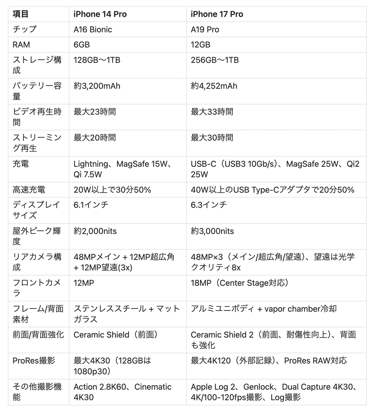 [Satisfaction] I upgraded from an iPhone 14 Pro to a 17 Pro｜kinotsuyo
