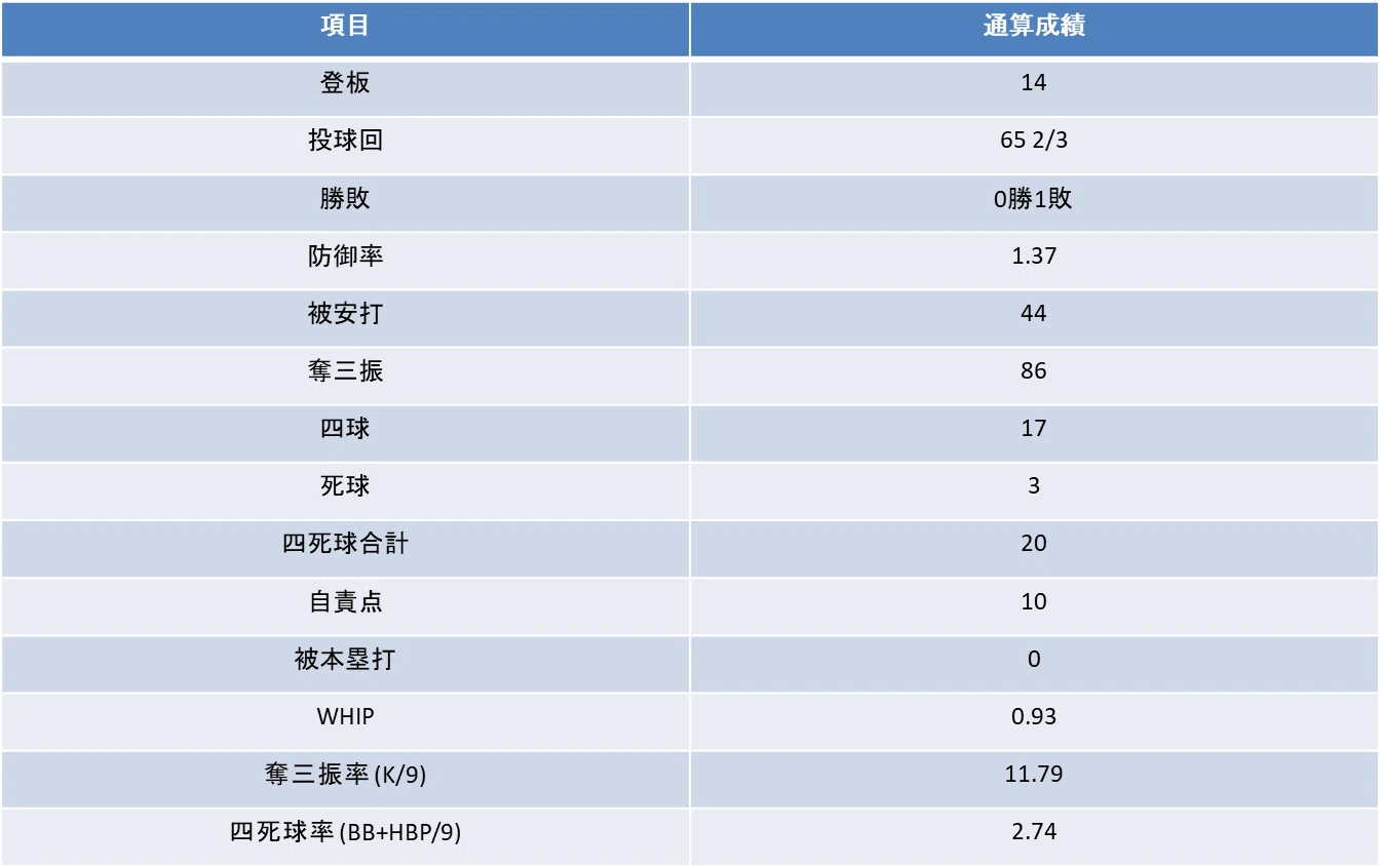 森陽樹 通算成績