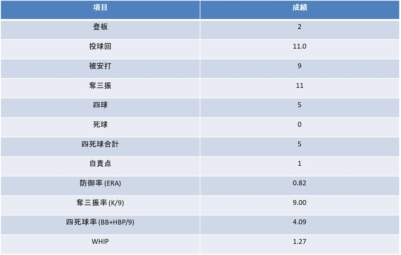 森陽樹 甲子園 通算実績