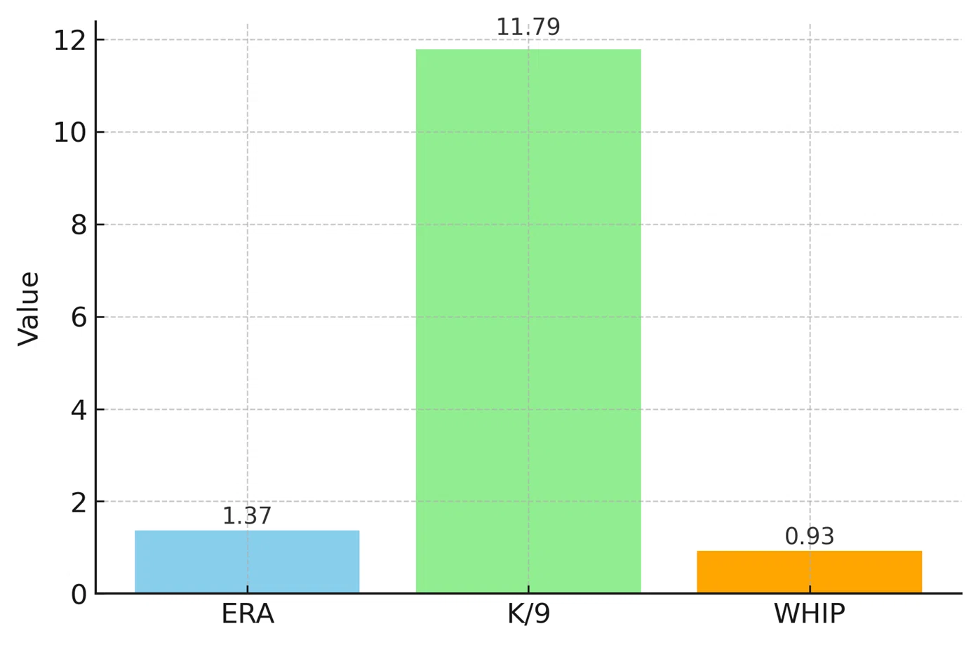通算成績｜防御率（ERA）・奪三振率（K/9）・WHIP比較
