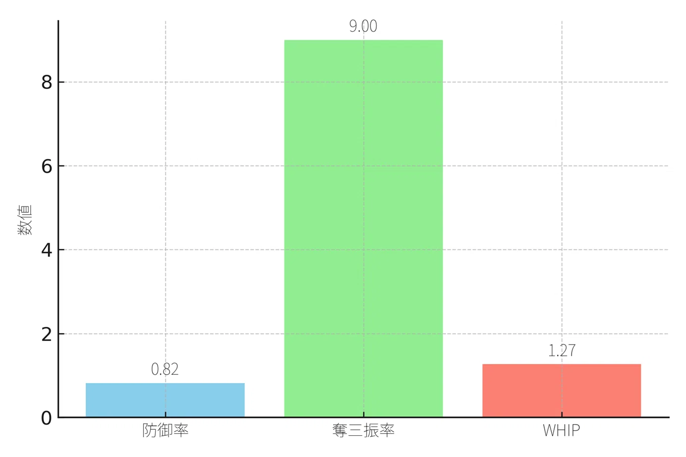 甲子園通算成績｜防御率（ERA）・奪三振率（K/9）・WHIP比較