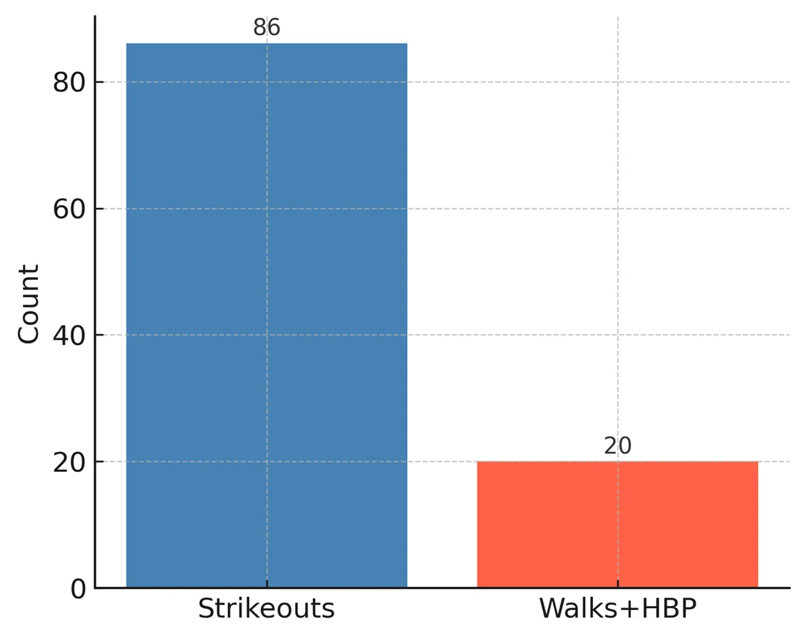 通算成績｜奪三振数（Strikeouts）と四死球数（Walks＋HBP）