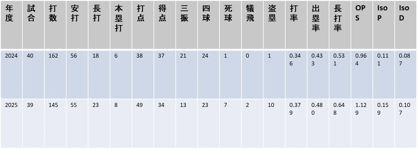 萩原義輝(東芝)|年度別成績