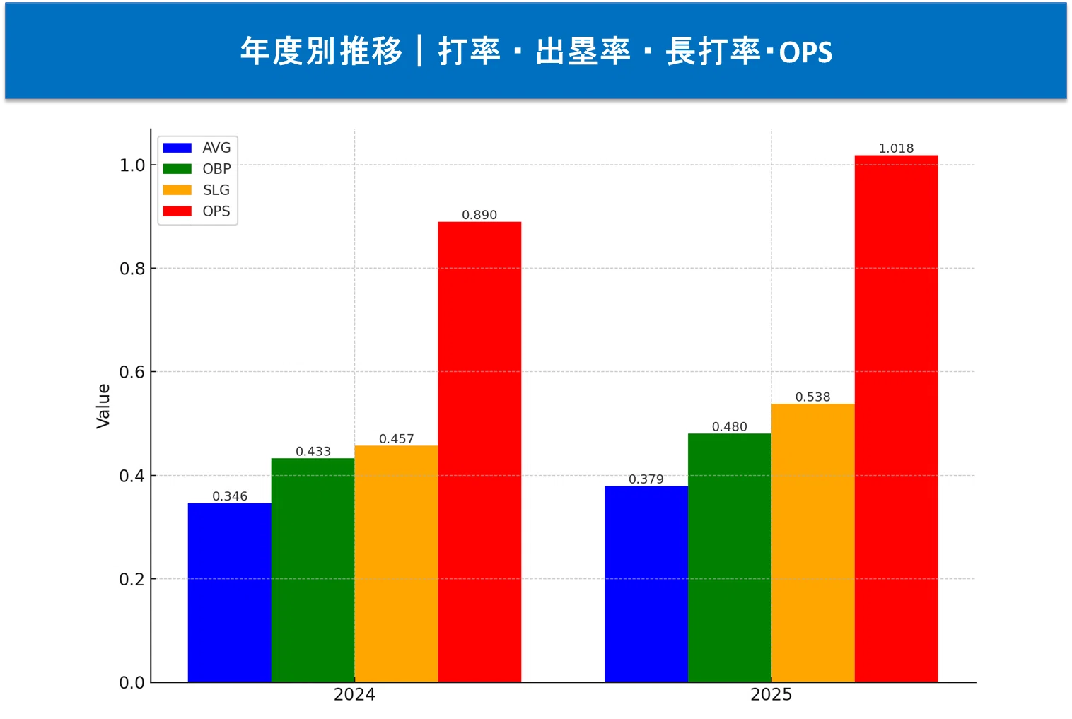 年度別推移|打率・出塁率・長打率・OPS