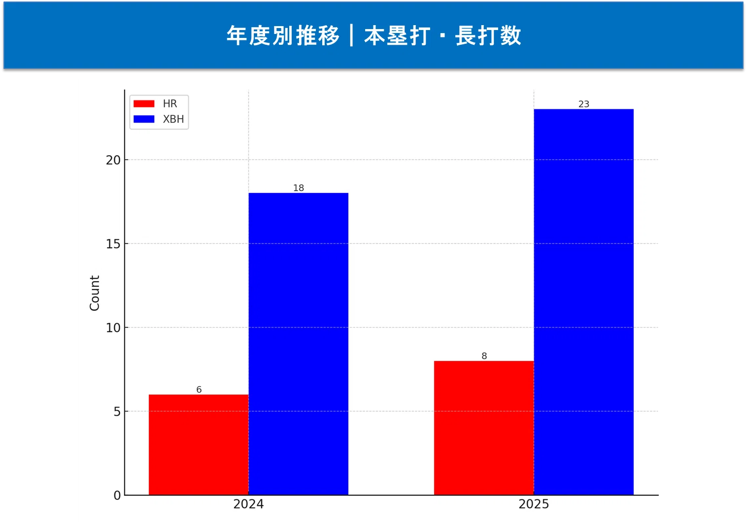 年度別推移|本塁打・長打数