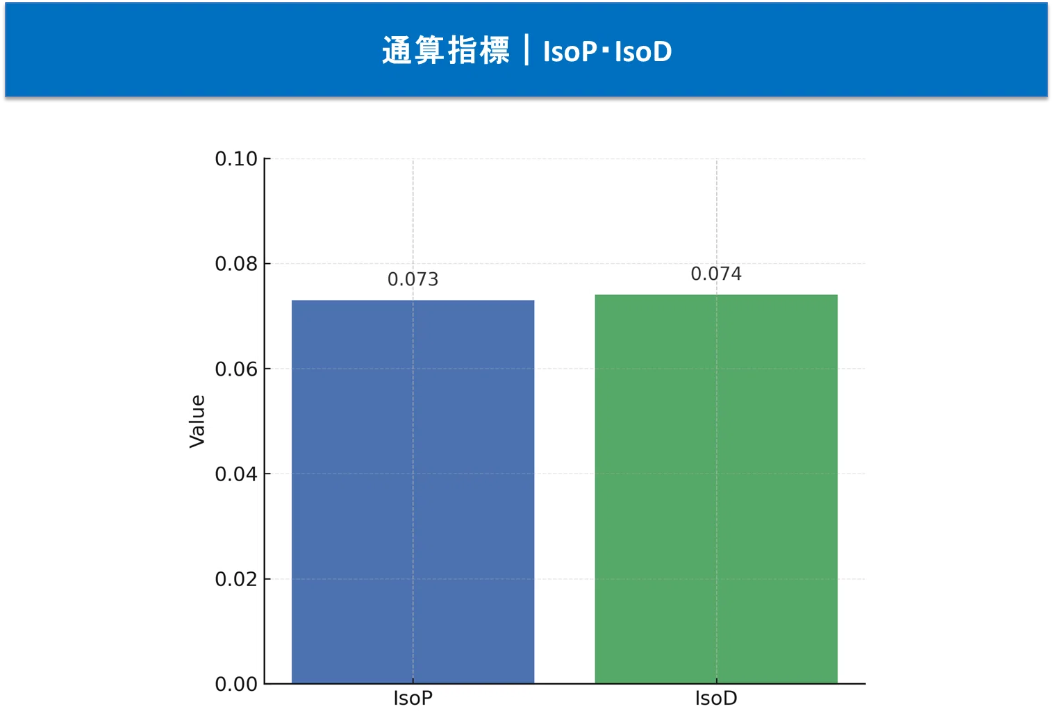 通算指標|IsoP・IsoD
