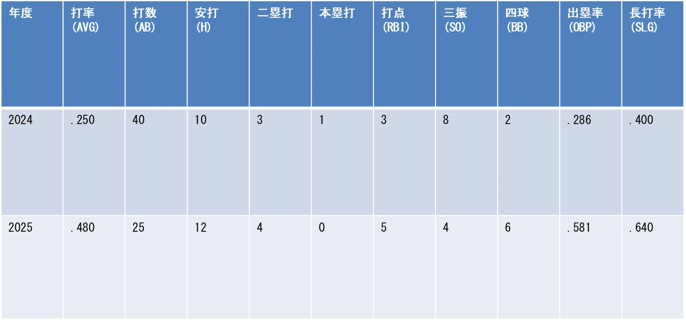 萩原義輝(東芝)|年度別成績