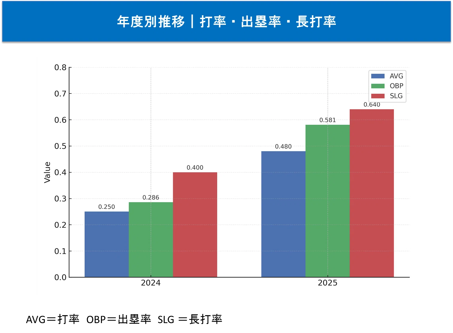 年度別推移|打率・出塁率・長打率