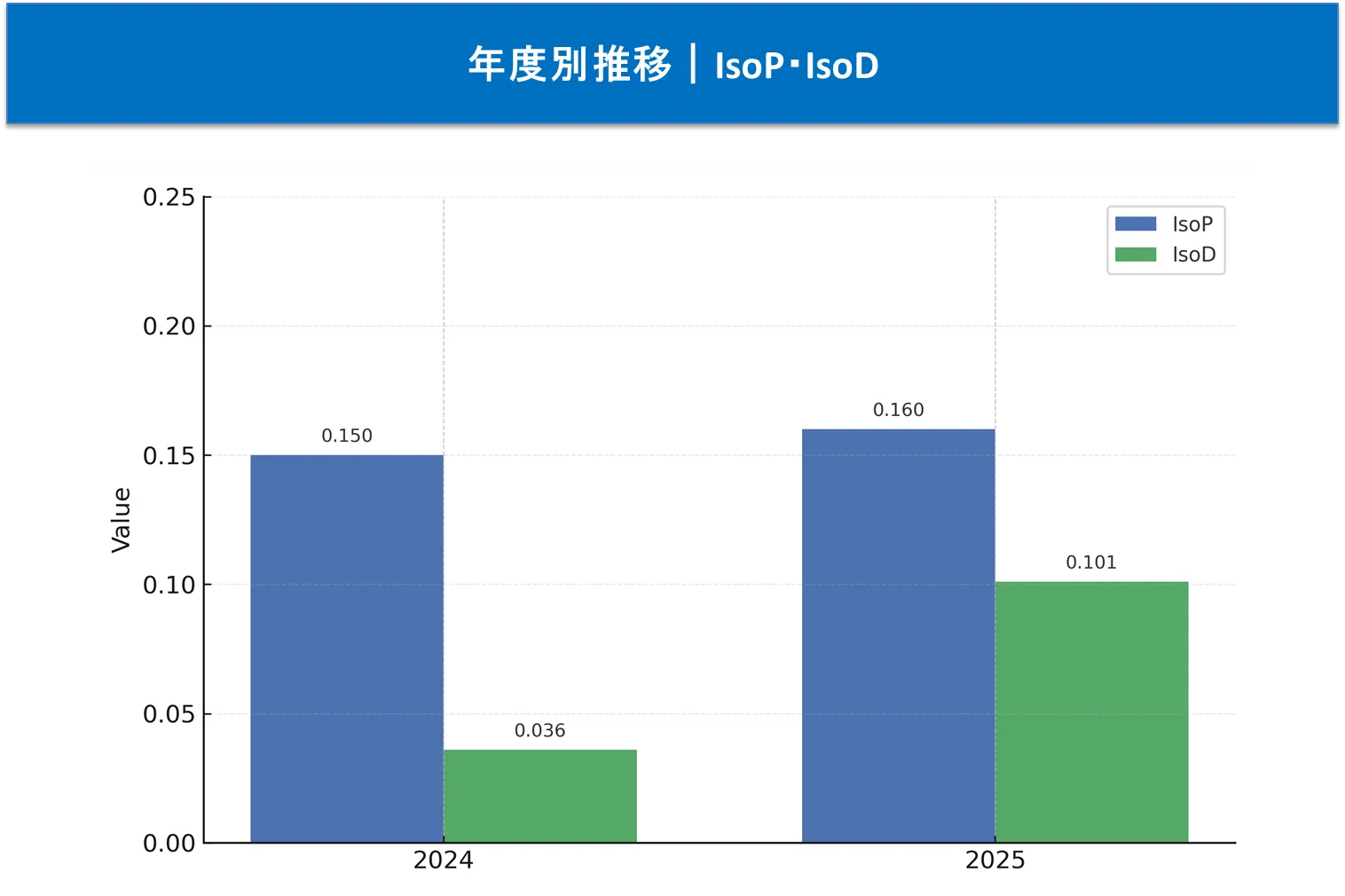 年度別推移|IsoP・IsoD