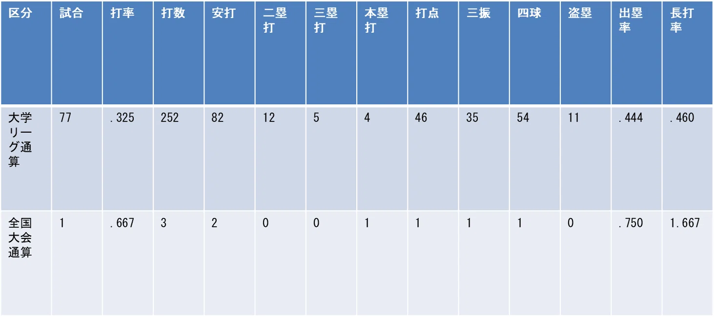 萩原義輝|大学通算成績
