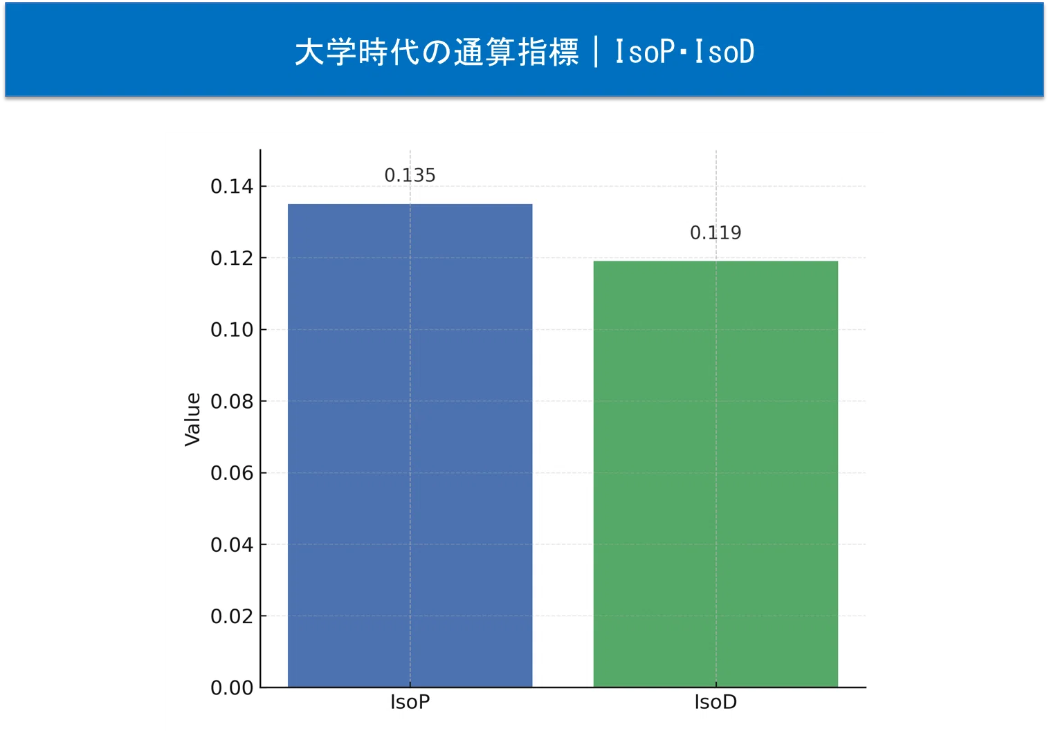 大学時代の通算指標|IsoP・IsoD