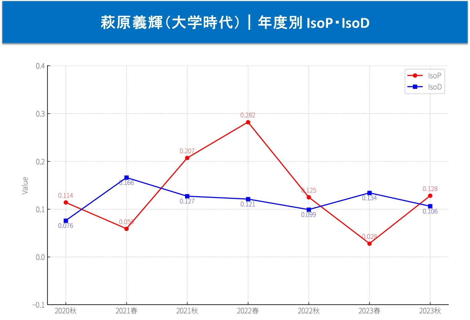 萩原義輝(大学時代)|年度別 IsoP・IsoD