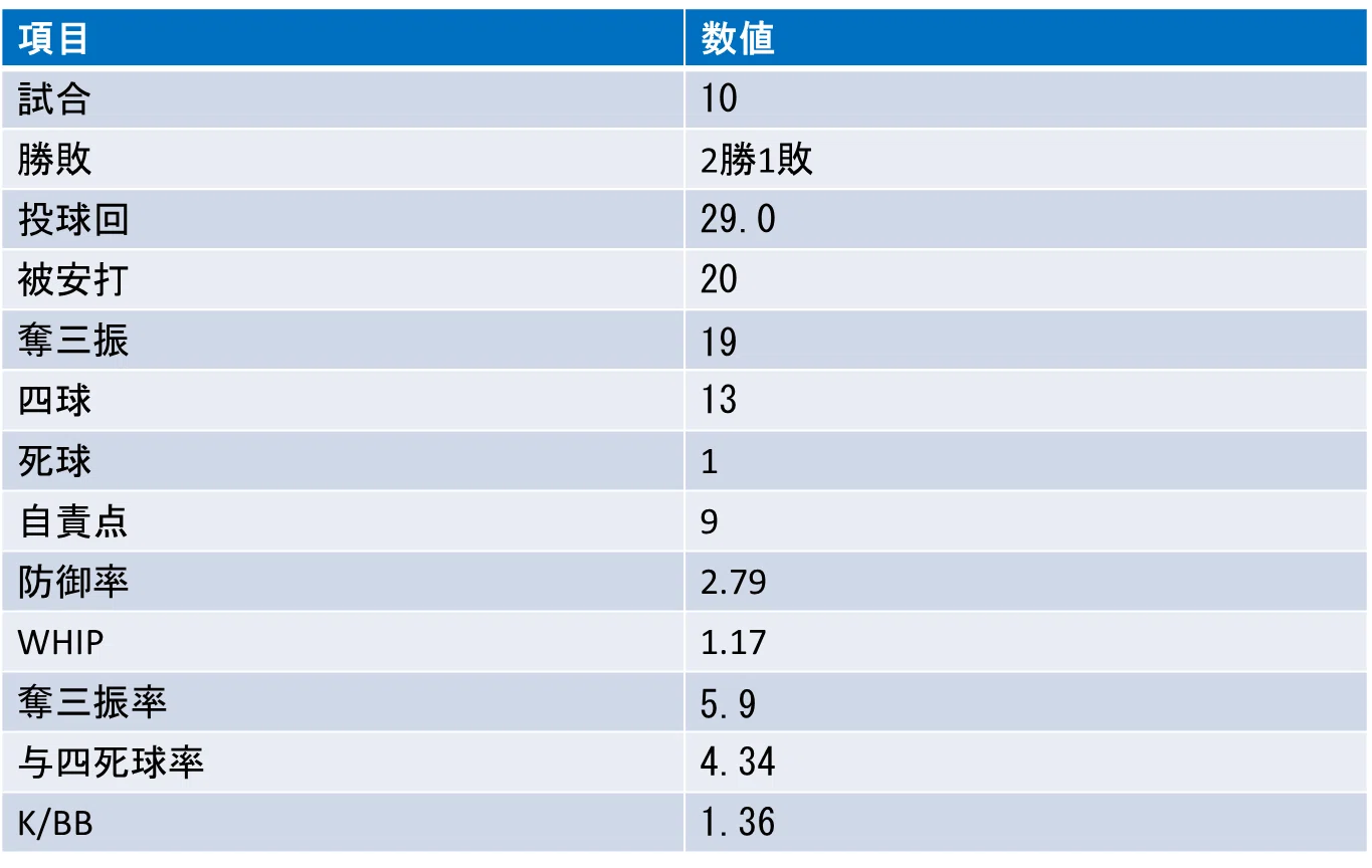 冨士隼斗｜通算成績