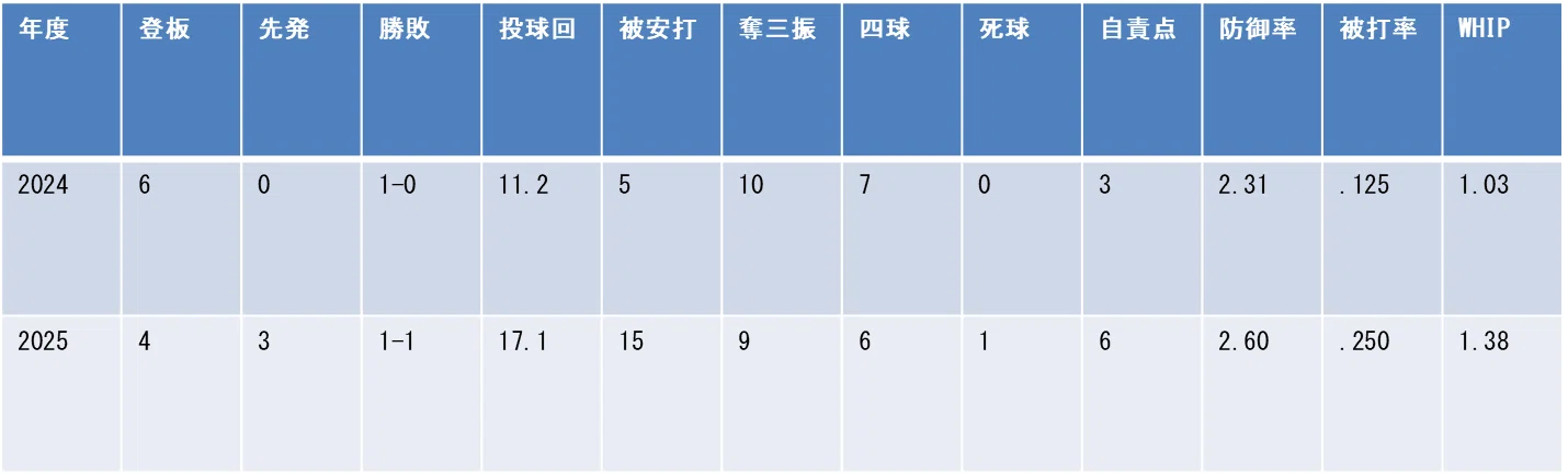 年度別成績