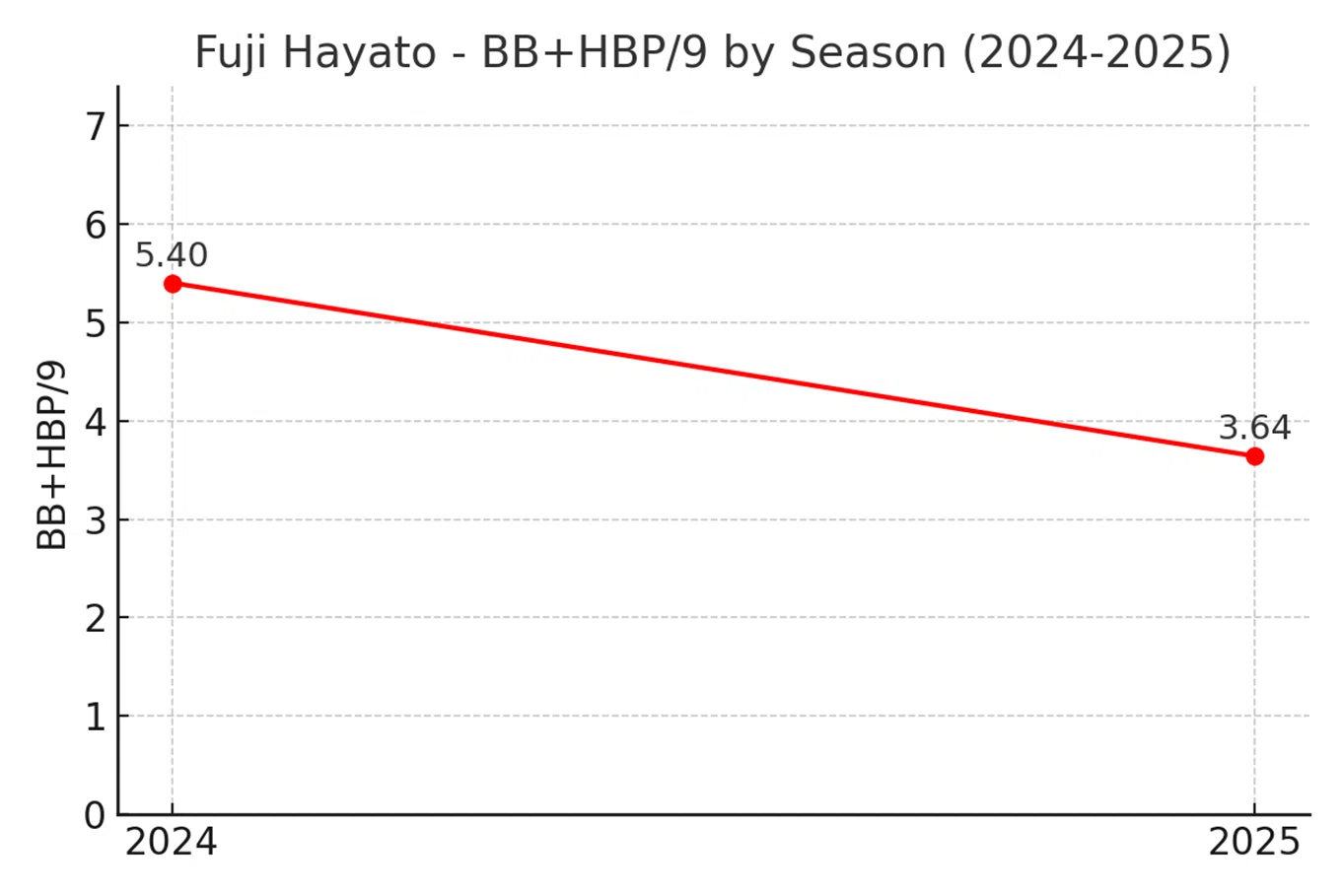 シーズン別 与四死球率 (BB+HBP/9) 推移