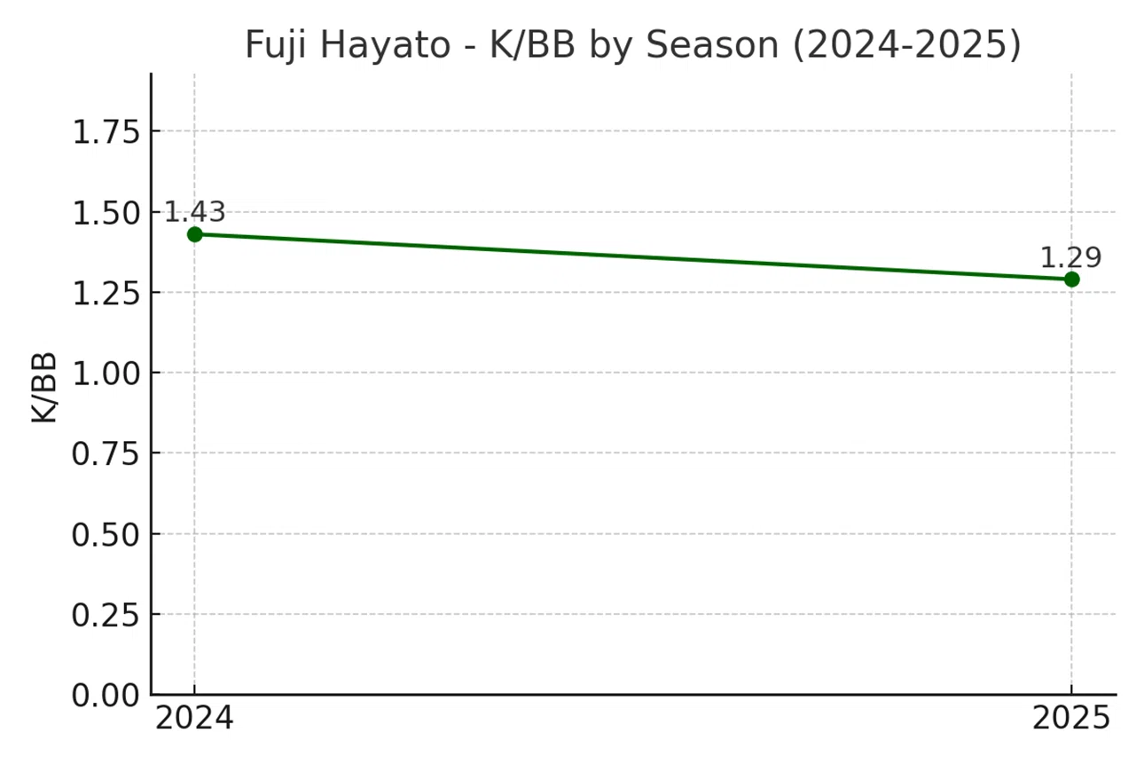 シーズン別 K/BB 推移